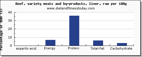 aspartic acid and nutrition facts in beef liver per 100g